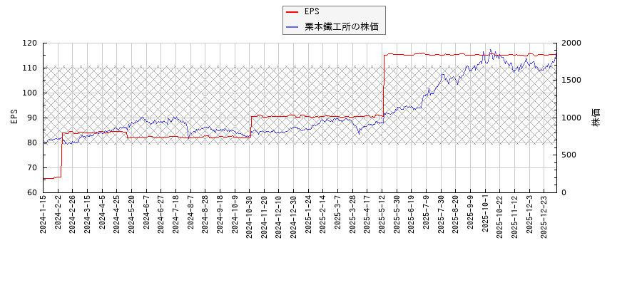 栗本鐵工所とEPSの比較チャート
