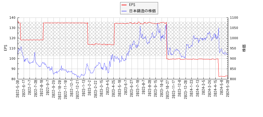 日本鋳造とEPSの比較チャート