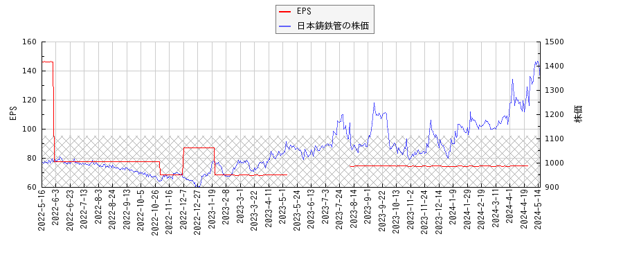 日本鋳鉄管とEPSの比較チャート