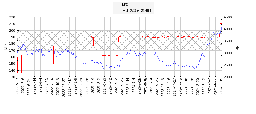 日本製鋼所とEPSの比較チャート