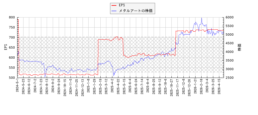 メタルアートとEPSの比較チャート