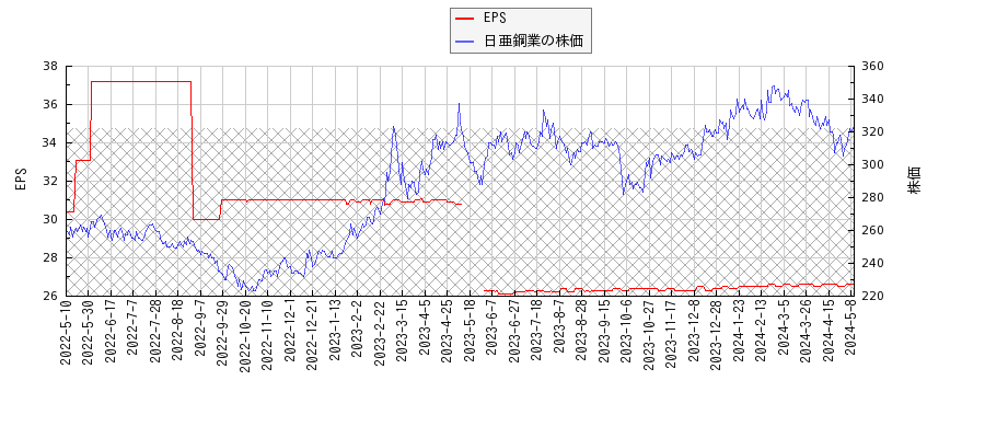 日亜鋼業とEPSの比較チャート