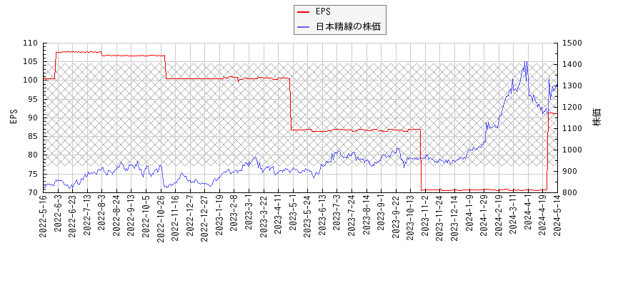 日本精線とEPSの比較チャート