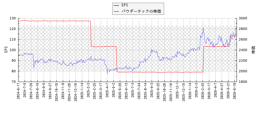 パウダーテックとEPSの比較チャート