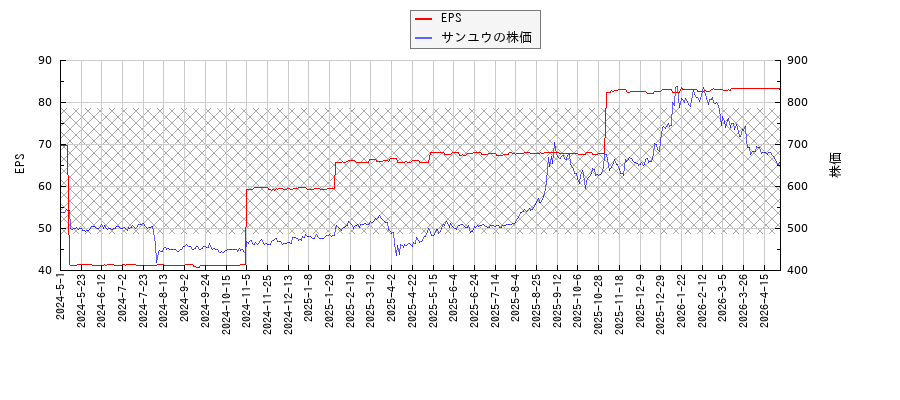 サンユウとEPSの比較チャート