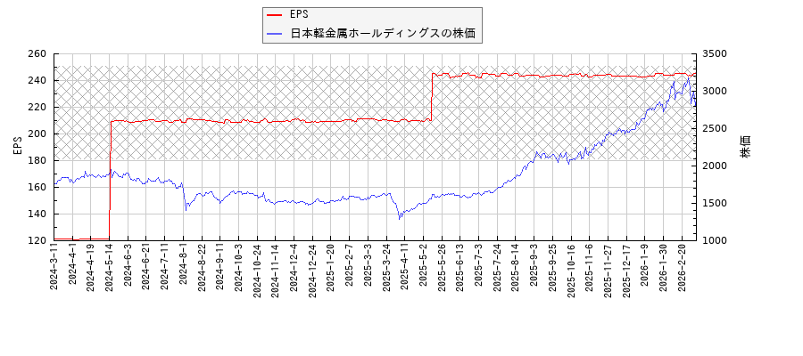 日本軽金属ホールディングスとEPSの比較チャート