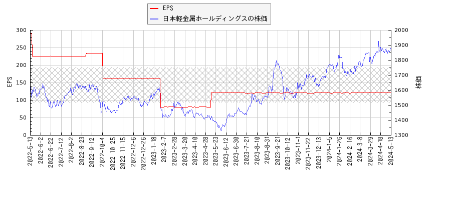日本軽金属ホールディングスとEPSの比較チャート
