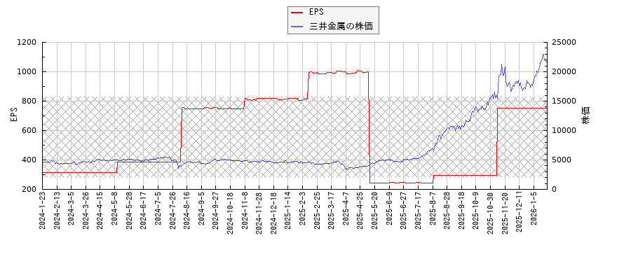三井金属とEPSの比較チャート