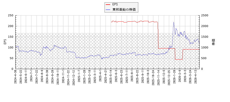 東邦亜鉛とEPSの比較チャート