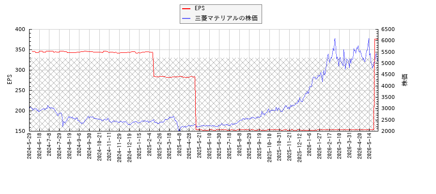 三菱マテリアルとEPSの比較チャート