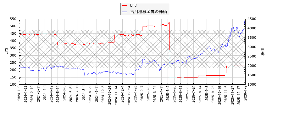 古河機械金属とEPSの比較チャート