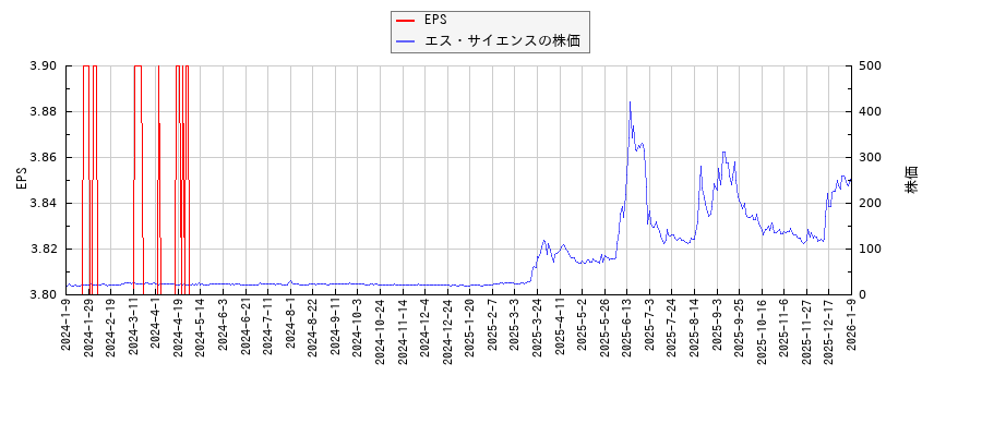 エス・サイエンスとEPSの比較チャート