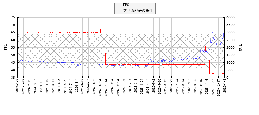 アサカ理研とEPSの比較チャート