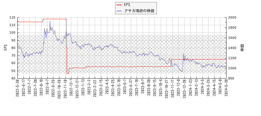 アサカ理研とEPSの比較チャート
