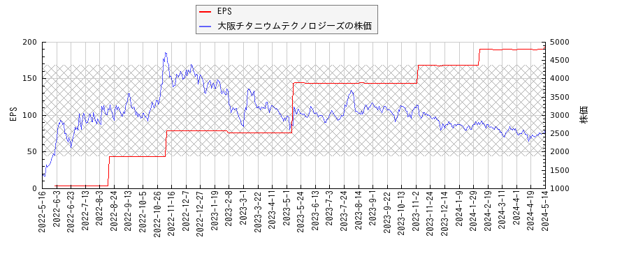 大阪チタニウムテクノロジーズとEPSの比較チャート
