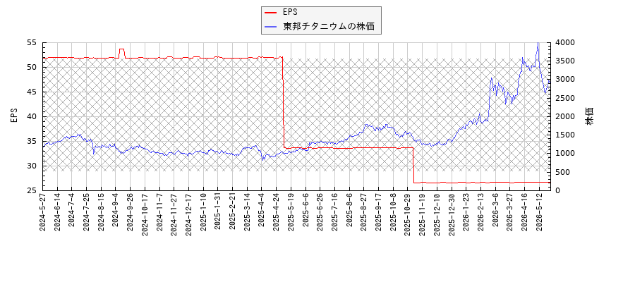 東邦チタニウムとEPSの比較チャート