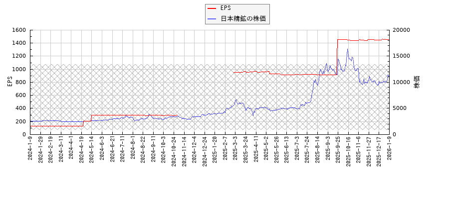 日本精鉱とEPSの比較チャート