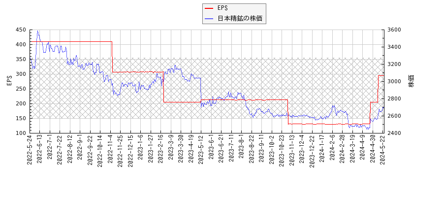 日本精鉱とEPSの比較チャート