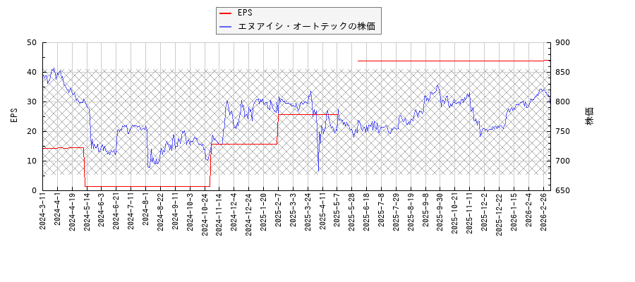 エヌアイシ・オートテックとEPSの比較チャート