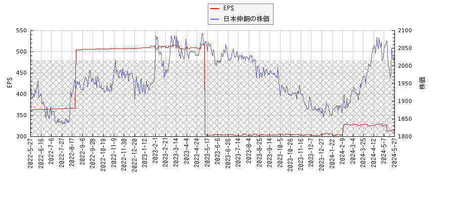 日本伸銅とEPSの比較チャート