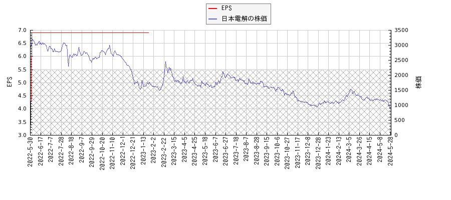 日本電解とEPSの比較チャート