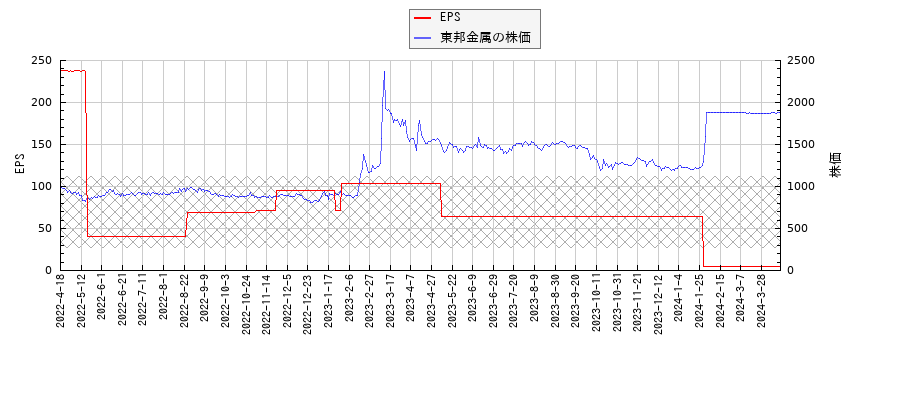 東邦金属とEPSの比較チャート