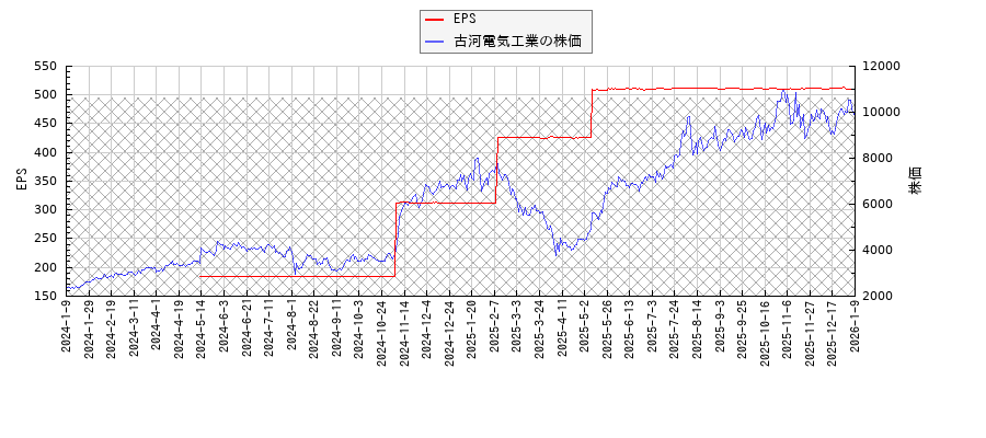 古河電気工業とEPSの比較チャート
