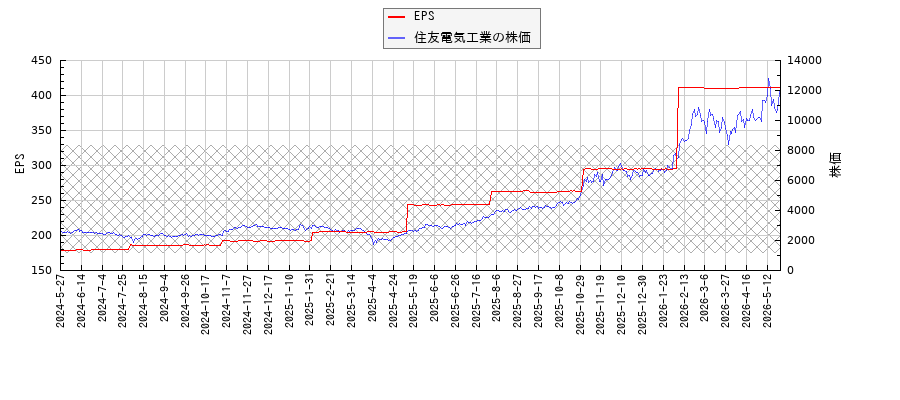 住友電気工業とEPSの比較チャート