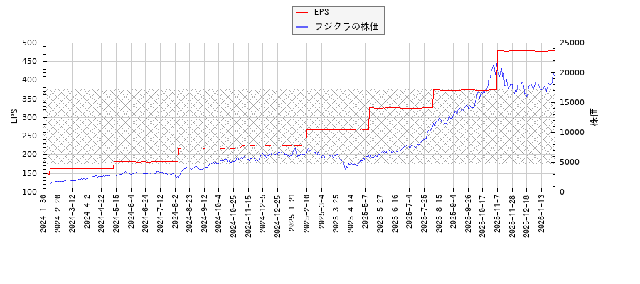 フジクラとEPSの比較チャート