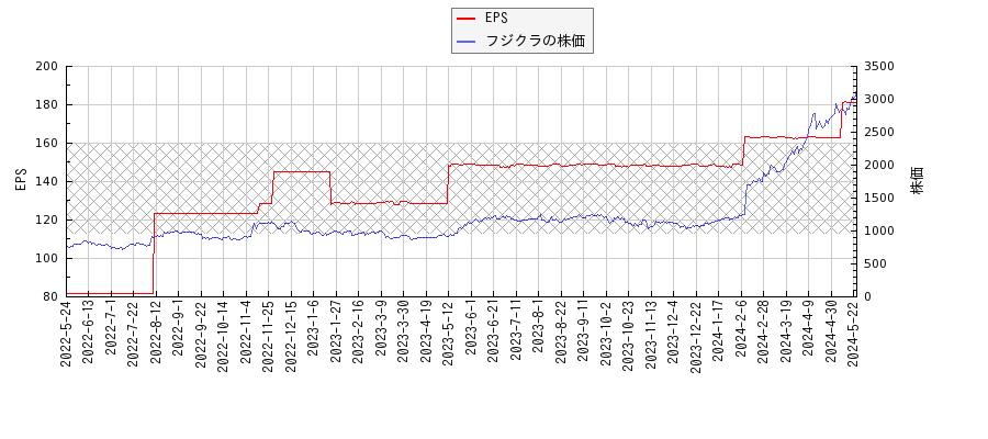 フジクラとEPSの比較チャート