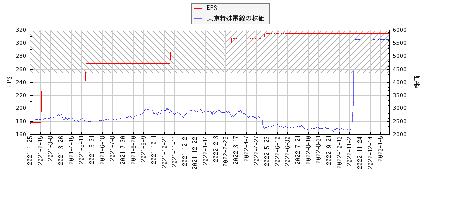 東京特殊電線とEPSの比較チャート