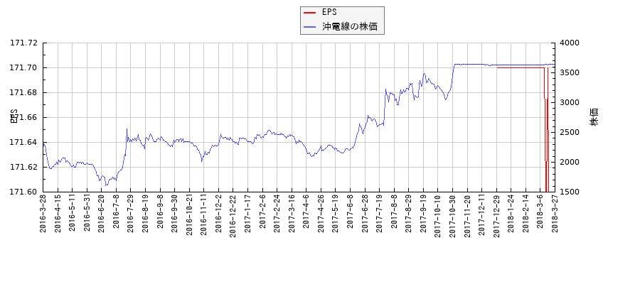 沖電線とEPSの比較チャート