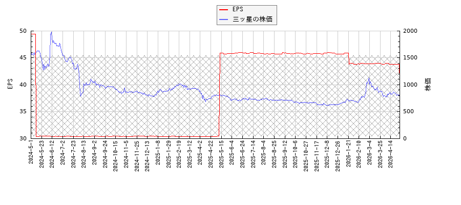 三ッ星とEPSの比較チャート