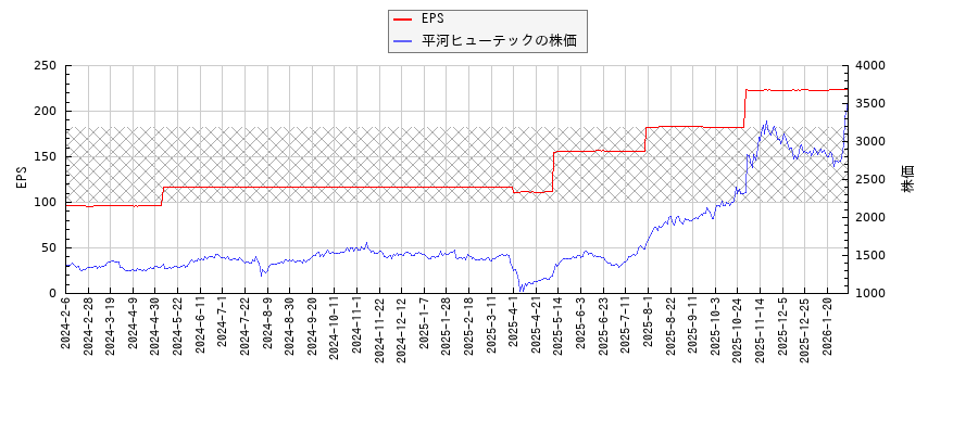 平河ヒューテックとEPSの比較チャート