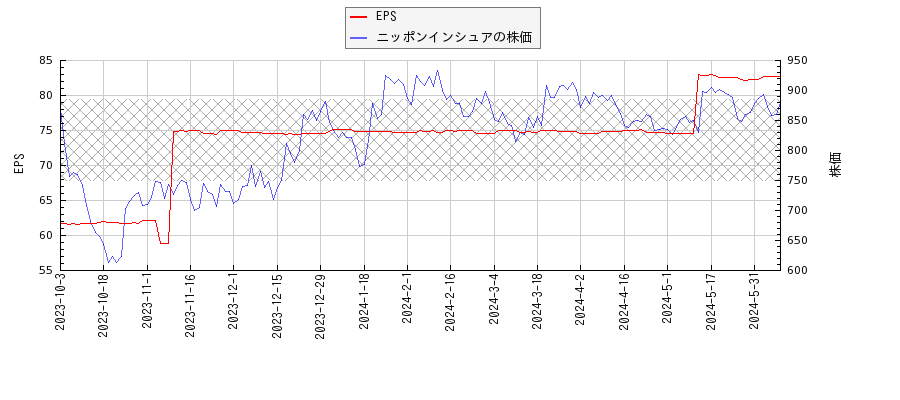 ニッポンインシュアとEPSの比較チャート