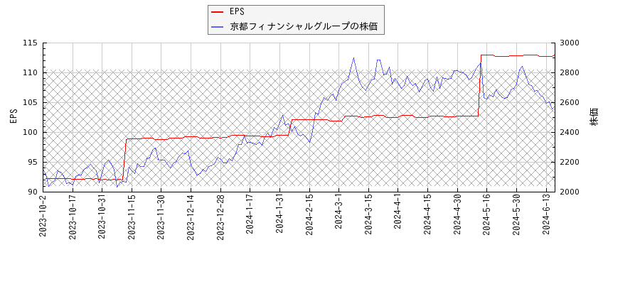 京都フィナンシャルグループとEPSの比較チャート