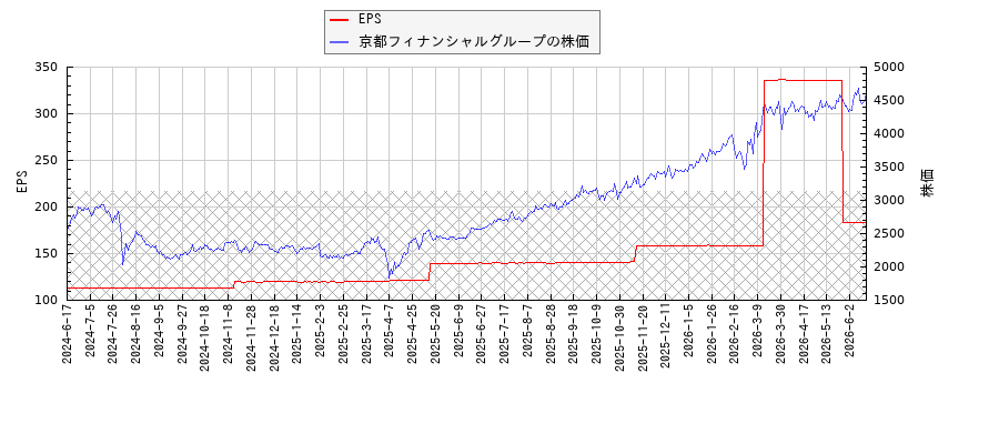 京都フィナンシャルグループとEPSの比較チャート