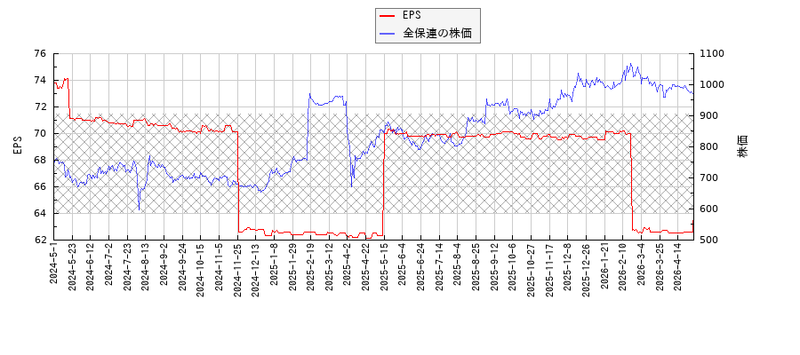 全保連とEPSの比較チャート