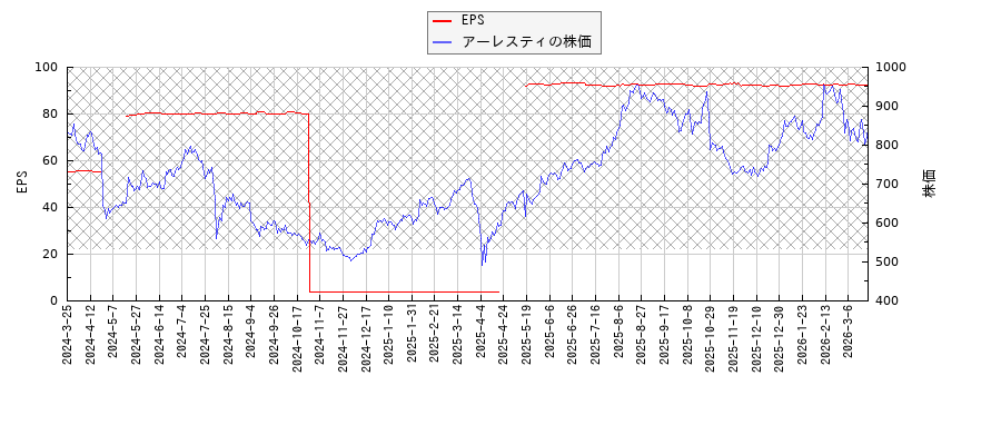 アーレスティとEPSの比較チャート