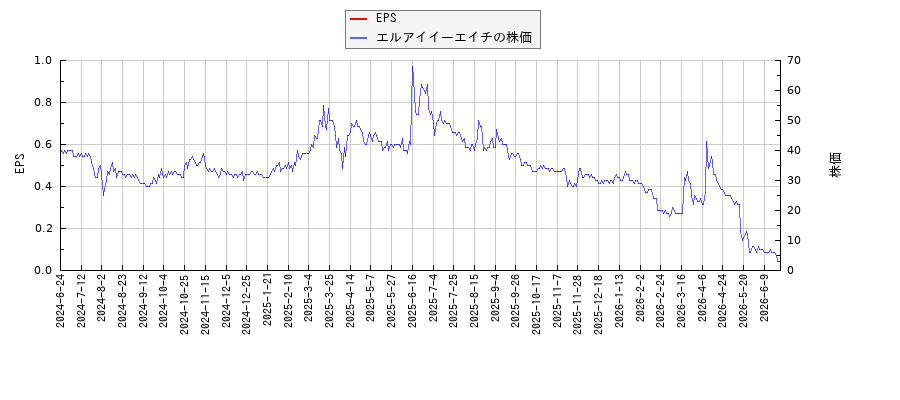 エルアイイーエイチとEPSの比較チャート
