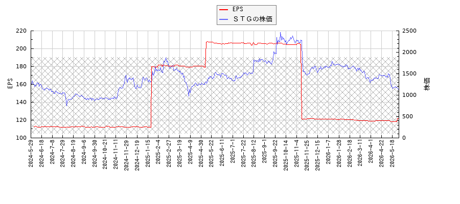 ＳＴＧとEPSの比較チャート