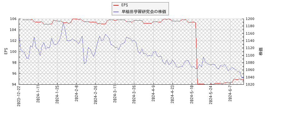 早稲田学習研究会とEPSの比較チャート