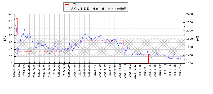 ＳＯＬＩＺＥ　ＨｏｌｄｉｎｇｓとEPSの比較チャート
