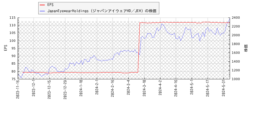 JapanEyewearHoldings（ジャパンアイウェアHD／JEH）とEPSの比較チャート