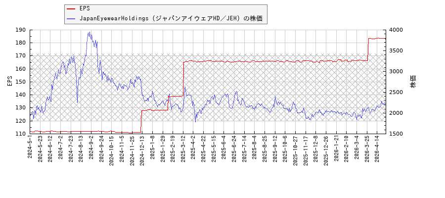 JapanEyewearHoldings（ジャパンアイウェアHD／JEH）とEPSの比較チャート