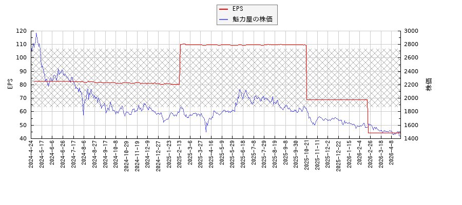 魁力屋とEPSの比較チャート