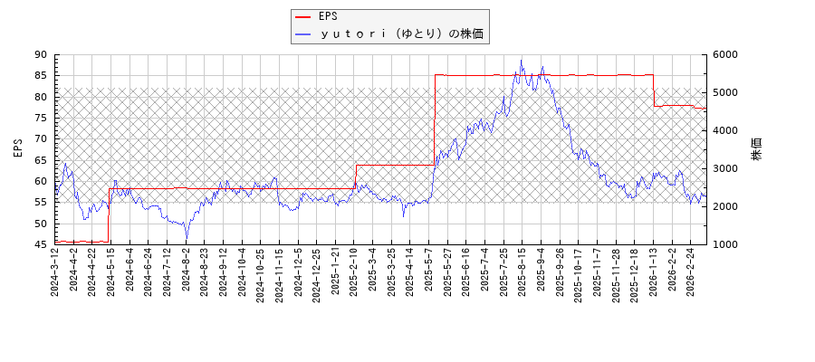 ｙｕｔｏｒｉ（ゆとり）とEPSの比較チャート