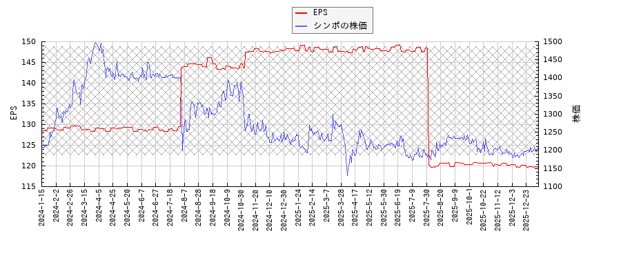 シンポとEPSの比較チャート