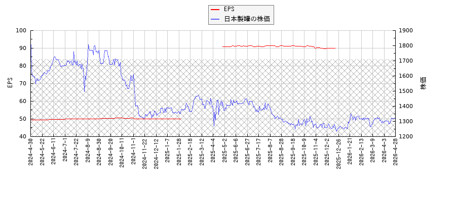日本製罐とEPSの比較チャート