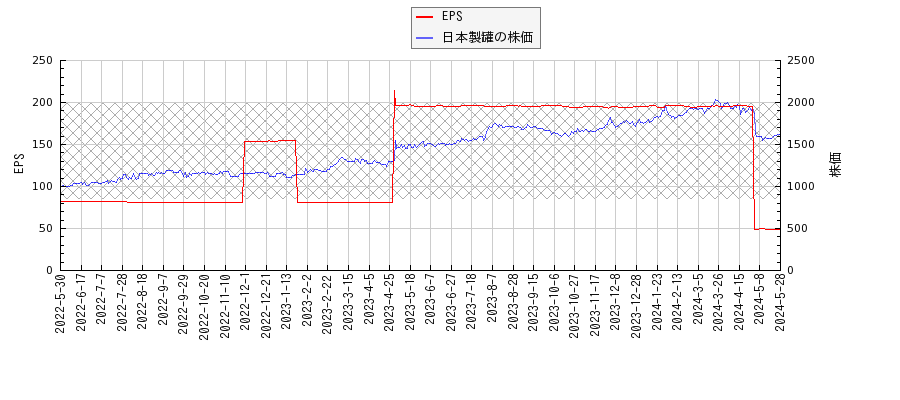 日本製罐とEPSの比較チャート